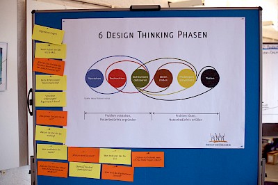 Die Design-Thinking-Phasen: Die Hälfte des Prozesses ist reserviert fürs Verstehen des Problems. (Foto: Matthias Schmitt)